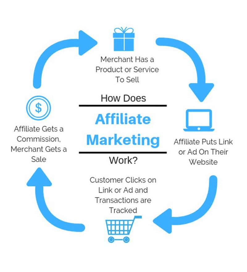 Affiliate Marketing Process